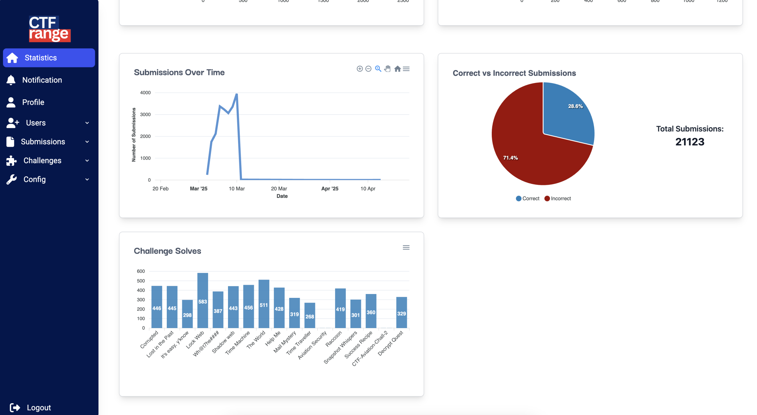 User performance and challenge progress chart on CTFRange